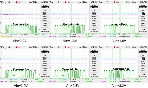 This graph shows the digital output stream produced by the analog-to-digital converter (ADC) when the input voltage is varied. The output stream is a voltage signal that alternates between high and low positions. Only the bits within the green highlighted markers represent the converted bits. Six curves are shown for different input voltages: 0.9, 1.3, 1.6, 2, 2.6, and 3.2 V.