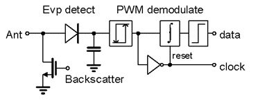 This figure shows function blocks of the modulator and demodulator. The circuit begins at an antenna, which goes to a node where the wire splits. Half goes to the drain of an N-type metal oxide semiconductor. Its gate comes from a connector, and its source goes to the ground. The other half goes to the anode of a diode. From the cathode of the diode, there is a node whose wire splits. Half goes to a capacitor and to the ground, and the other half goes to a box labeled pulse width modulation demodulate. From that box, there is a node that splits. Half goes to an inverter and to a node labeled reset, and the other goes to an integrator. From the integrator, there are two lines. One goes to the hysteric comparator and to a node labeled data, and the other goes to a node labeled reset. From the reset node, there is a line that leads to another node labeled clock. 
