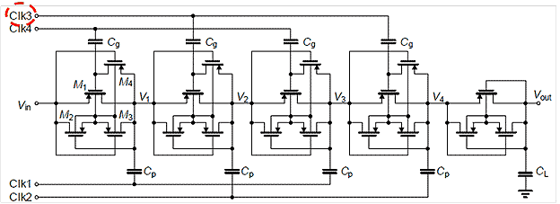 This illustration shows the charge pump used for implementing the high-voltage generator. The circuit begins at a node labeled V subscript in. This is connected to a node where the circuit splits three ways. One goes to the drain of P-type metal oxide semiconductor (PMOS) M2, another goes to the source of PMOS M1, and the third goes to the gate of PMOS M4. The gate of M1 goes to the capacitor C subscript g and the drain of M4. The drain of M1 goes to V1. The gate of M2 comes from the capacitor C subscript p, and the source for M2 and M3 comes from the gate of M1. The drain of M3 goes to both V1 and the capacitor C subscript p. C subscript p is connected to Clk1, and C subscript g is connected to Clk4. This entire section of circuit is repeated three times connected by V1-V4. The second set of capacitors goes to Clk 1 and 2 from the C subscript p side and Clk 3 and 4 from the C subscript g side. The third set of capacitors goes to the same as the first, and the last set go to only Clk 2 and Clk 3. Continuing from V4, there is another circuit of three PMOS, a connector V subscript out, and a capacitor C subscript L that leads to the ground.