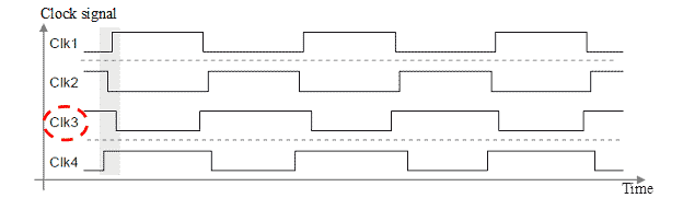 This illustration shows a timing diagram of the non-overlapping clock generator that drives the charge pump. There are four lines-Clk 1 through Clk 4. Clk 4 increases first, then Clk 2 decreases, then Clk 1 increases, and then Clk 3 decreases. After a period of remaining at their new positions, Clk 3 increases, then Clk 1 decreases, then Clk 2 increases, and then Clk 4 decreases. These two cycles repeat three times.