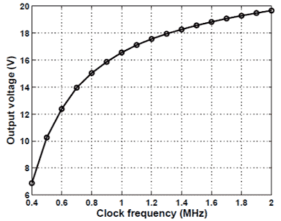 This graph shows sample results from a fabricated prototype. The x-axis represents clock frequency, and the y-axis represents the output voltage. The line begins at 7 V and 0.4 MHz and increases to 19.5 V at 2 MHz. The measured results illustrate that the high-voltage generator can generate up to 20 V, and the generated voltage is a function of the frequency of the non-overlapping clocks.