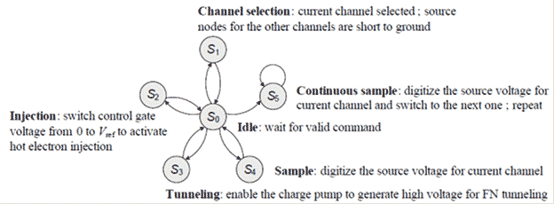 This figure shows a state machine implemented by a digital base-band module (DBM). S subscript 0 is in the center, and S subscript 1 through S subscript 5 subscript surround it in a counterclockwise direction. S subscript 1 through S subscript 4 all have arrows pointing to and from them to S subscript 0, while S subscript 5 has an arrow pointing to it from S subscript 0 and the other arrow coming out and them back towards itself.