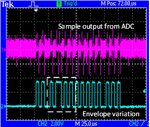 This illustration shows measured results for amplitude shift factor (ASK) modulation. The figure shows a box with two lines, the sample output from analog-to-digital converter (ACD) and the envelope variation. The sample output from ADC line begins as a thick line. It jumps up and down rapidly almost until the end, where it becomes a thick line again. The second line, the envelope variation, begins as a straight line and then jumps up vertically and flattens out for only a second before decreasing back down vertically. It repeats this 14 times and then ends as a horizontal line.
