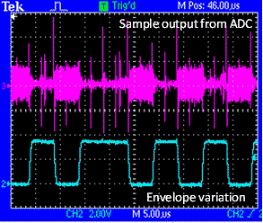This illustration shows measured results for amplitude shift factor (ASK) modulation. A box is shown with two lines in it, the sample output from the analog-to-digital converter and the envelope variation. The first line has sections where the line is thick followed by portions where the line makes large jumps up and down. The sections of thick lines followed by high-jumping lines are repeated throughout the graph. Below this is the second line, the envelope variation. It begins as a horizontal line that jumps upward to a horizontal section before decreasing back down to another horizontal line. This is repeated four times.