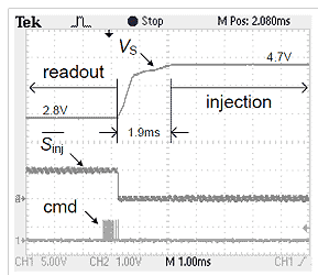 This figure shows the measured results showing that the sensor enters into an injection state after it receives an injection command from the reader. When V subscript s is 2.8 V, it is in the readout phase, and when V subscript s is 4.7 V, it is in the injection phase. There is a command signal (cmd) when S subscript inj goes to 0 V. V subscript s increases from 2.8 to 4.7 V with an increase in time of 1.9 ms.
