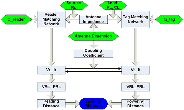 This figure shows a flowchart of the design flow to optimize the matching network that can minimize the powering and reading distance between the sensor and the reader. A box labeled  Antenna Impedance  is in the center with two arrows, one pointing to the right the other pointing the left. The arrow to the right has another arrow coming into it labeled  Load: RL, CL.  The arrows then lead to  Tag Matching Network.  Another arrow also points to  Tag Matching Network  and is labeled  Q_tag.  From  Tag Matching Network,  an arrow leads to  Vt, It  and then to  VRL, PRL.  From there, an arrow leads to  Powering Distance  and then to a blue oval labeled  Working Distance. Following the arrow to the left of  Antenna Impedance,  the arrow has another arrow coming into it labeled  Source: Rs.  The arrow then leads to  Reader Matching Network.  Another arrow also points to  Reader Matching Network  and is labeled  Q_reader.  From  Reader Matching Network,  an arrow leads to  Vr, Ir  and then to  VRs, PRs.  From there, there is an arrow leading to  Reading Distance,  which then leads to the blue oval labeled  Working Distance.  Also from  Antenna Impedance,  there is an arrow pointing at it from a box labeled  Antenna Dimension.  There is another arrow pointing from  Antenna Dimension  to  Coupling Coefficient.  From there, there is an arrow that intersects two arrows pointing in opposite directions running from  Vr, Ir  to  Vt, It.  