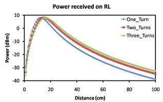 This graph shows the simulation results showing the power received at the sensor when the sensor-reader distance is varied. Distance is on the x-axis, and power is on the y-axis. There are three lines on the graph representing one turn, two turns, and three turns. All three lines originate at around -35 dBm at 0 inches (0 cm). All of the lines follow the same pattern. At a distance around 7.08 inches (18 cm), the power level is at a maximum at 9 dBm. Then, all of the lines decrease as the distance increases. At 39.37 inches (100 cm), the line for three turns is the highest at -30 dBm, followed by the line for two turns (-33 dBm). One turn is at the bottom at -40 dBM.