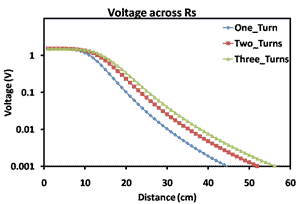 This graph shows the simulation results showing the voltage induced at the sensor when the sensor-reader distance is varied. Distance is on the x-axis, and voltage is on the y-axis. There are three lines on the graph representing one turn, two turns, and three turns. All three lines begin just above 1 V. They continue horizontally until 3.93 inches (10 cm) when they all begin to decrease. The line representing three turns is the highest and ends at 21.65 inches (55 cm) and 0.001 V. The next highest line is for two turns and ends around 20.47 inches (52 cm) and 0.001 V. The lowest line is for one turn and ends at 17.32 inches (44 cm) and 0.001 V.