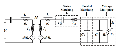 This illustration shows the equivalent circuit model for the setup. From the positive end of V subscript s, the circuit is connected to the resistor R subscript r, an inductor L subscript r, and a voltage source sMi subscript t. The inductor L subscript r is coupled with another inductor L subscript t with a coupling coefficient of M. Going clockwise from L subscript t is a resistor R subscript t, capacitor C subscript s, and inductor L subscript s in series. The capacitor C subscript p is connected to inducer L subscript s and to the voltage source sMi subscript r. Capacitor C subscript L is connected in parallel with C subscript p, and a resistor labeled R subscript L is connected in parallel with it.