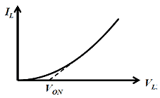 This graph shows the resistive model for the voltage multiplier on the sensor integrated circuit (IC). The x-axis labeled V subscript L, and the y-axis labeled I subscript L. Extending for the origin is a wide half parabola. There is a line running tangent to the parabola and intersecting the x-axis at a point labeled V subscript ON.
