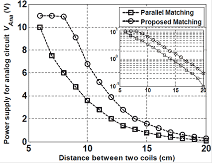 This graph shows a comparison of the voltage generated by an 18-stage voltage multiplier for the new and previously used matching network. The x-axis shows the distance between the two coils, and the y-axis shows the power supply for analog circuit V subscript Ana. There are two lines on the graph: parallel matching and proposed matching. The line for proposed matching begins at 2.36 inches (6 cm) and 11 V. It stays at 11 V until 3.15 inches (8 cm) when it decreases to 0.5 V at 7.87 inches (20 cm). The line for parallel matching begins at 2.36 inches (6 cm) at 10 V and decreases to 0 V at 7.87 inches(20 cm). There is a smaller graph in the upper right corner showing that even at 100 V, the proposed matching line is still larger than the parallel matching line.