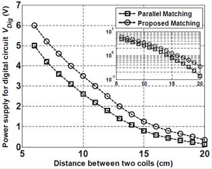 This graph shows a comparison of the voltage generated by a 12-stage voltage multiplier for the new and previously used matching network. The x-axis shows the distance between the two coils, and the y-axis shows the power supply for digital circuit V subscript Dig. There are two lines on the graph; parallel matching and proposed matching. The line for proposed matching begins at 2.36 inches (6 cm) and 6 V and decreases to 0.5 V at 7.87 inches (20 cm). The line for the parallel matching begins at 2.36 inches (6 cm) at 5 V and decreases to 0 V at 7.87 inches (20 cm). There is a smaller graph in the upper right corner showing that even at 100 V, the proposed matching line is still larger than the parallel matching line.