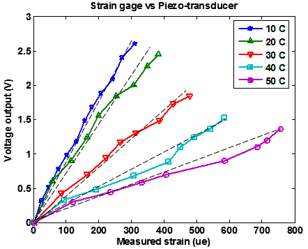 This graph shows a correlation between measured strains and voltage output of the transducer at varying temperatures. The x-axis shows the measured strain, and the y-axis shows the voltage output. There are five lines, ranging from highest to lowest: a blue line represents 50 °F (10 °C), a green line represents 68 °F (20 °C), a red line represents 86 °F (30 °C), a teal line represents 104 °F (40 °C), and a purple line represents 122 °F (50 °C). All of the lines begin at the origin of the graph and increase. The blue line ends at approximately 2.6 V and 300 microstrain, the green line ends at 2.4 V and 400 microstrain, the red line ends at 1.7 V and 490 microstrain, the teal line ends at 1.5 V and 600 microstrain, and the purple line ends at 1.3 V and 750 microstrain.
