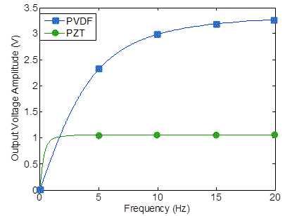 This graph shows the voltage transfer function of the polyvinylidene fluoride (PVDF) film and lead zirconate titanate (PZT) piezo under 400 microstrain loading across 10 megaohm load resistance. The x-axis shows the frequency, and the y-axis shows the output voltage amplitude. There are two lines shown on the graph: PVDF is in blue and PZT is in red. Both lines begin at the origin. The blue line increases to 3.3 V at 20 Hz, while the green line drastically increases to 1 V at 1 Hz and continues almost horizontally at 1.1 V at 20 hertz.