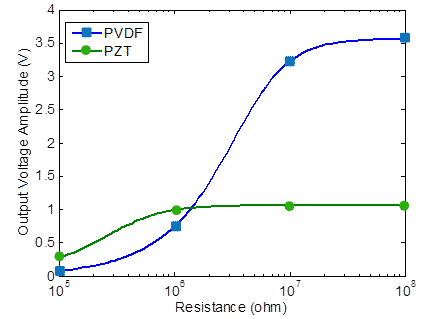 This graph shows the output amplitude of polyvinylidene fluoride (PVDF) film and lead zirconate titanate (PZT) piezo under 400 microstrain versus load resistance. The x-axis shows the resistance, and the y-axis shows the output voltage amplitude. There are two lines: the blue line represents PVDF, and the green line represents PZT. The blue line begins at 0.1 V and 105 ohm and increases to 3.6 V at 108 ohm. The green line begins at 0.3 V and 105 ohm and increases to 1.1 V at 108 ohm.