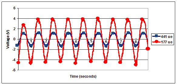 This graph shows the sample voltage response of the embedded lead zirconate titanate (PZT) at 14 °F (-10 °C). Time is on the x-axis, and voltage is on the y-axis. The graph has two lines: a red line represents 177 microstrain, and a blue line represents 441 microstrain. The red line is in the shape of a wave and ranges from about 4 to -4 V. The blue line is in the shape of a wave and ranges from 1 to -1 V. The two waves have the same time period (frequency).