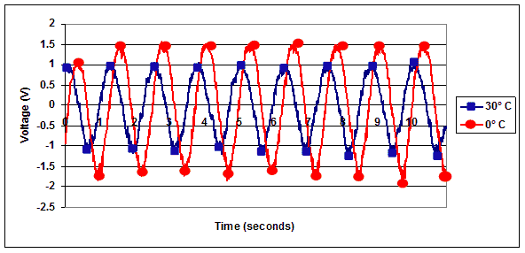 This graph shows the sample voltage response of the embedded PZT for 278 microstrain. Time is on the x-axis, and voltage is on the y-axis. There are two lines on the graph: a blue one represents 86 °F (30 °C), and a red one represents 32 °F (0 °C). The red line is in the shape of a wave and ranges from 1.5 to -1.5 V. The blue line is in the shape of a wave and ranges from 1 to -1 V. The two waves have slightly different time periods, with the blue wave starting just before the red line.