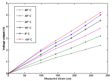 This graph shows the correlation between measured strains and voltage output of the transducer at varying temperatures. The x-axis shows the measured strain, and the y-axis shows voltage output. There are six lines on the graph. They all begin at the origin and increase. From highest to lowest, the lines include a red line representing 14 °F (-10 °C), a blue line representing 32°F (0 °C), a black line representing 50 °F (10 °C), a purple line representing 68 °F (20 °C), a green line representing 89 °F (30 °C), and a grey line representing 104 °F  (40 °C).