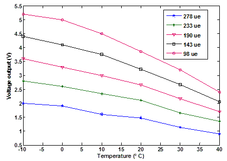 This graph shows the effect of temperature on the output voltage at different levels of fluctuating strains. The x-axis shows the temperature, and the y-axis shows the voltage output. There are five lines on the graph, the highest line is a purple line and represents 98 microstrain. It begins at 5.2 V and ends at 2.4 V. The next highest line is black and represents 143 microstrain, followed by red (190 microstrain), green (233 microstrain), and blue (278 microstrain).
