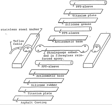 This illustration shows a cross section of commercialized embedded strain gauges. The strain gauge and core are surrounded by numerous layers of materials. The strain gauge embedded in fiberglass reinforced epoxy is at the center. Above that is a rectangle labeled antiosmotic base, followed by a cylinder labeled PFT-sleeve, a bar labeled silicone grease, a titanium plate, and another cylinder labeled PFT-sleeve. Below the strain gauge is a cylinder labeled PFT-sleeve, followed by a rectangle labeled antiosmotic base, silicone rubber, a titanium plate, and an asphalt coating. To the right and left of the strain gauge is a stainless steel anchor. Attached to the right anchor is a Teflon<sup>®</sup> cable.