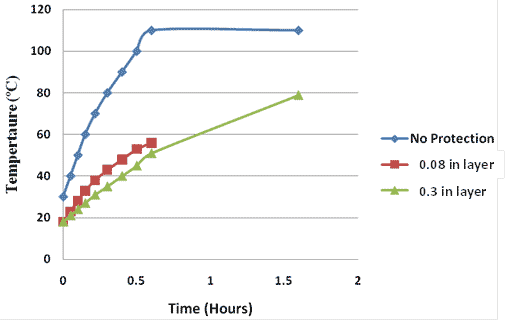 This graph shows measured output from protected and unprotected thermocouples. Time is on the