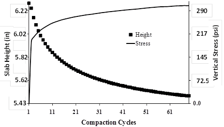 This graph shows measured compaction curves. The x-axis shows compaction cycles, the left y-axis shows slab height, and the right