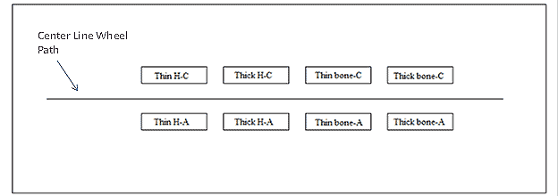 This figure shows the layout of asphalt strain gauges (ASGs). The figure shows the center line wheel path as a straight line down the center of the illustration. Above it on the left is a box marked "Thin H-C." Next to it, there is a box labeled "Think H-C" followed by "Thin bone-C" and "Thick bone-C." Below the center line wheel path on the left is a box labeled "Thin H-C" followed by "Thick H-A," "Thin bone-A," and "Thick bone-A." All of the strain gauges are evenly spaced, and the strain gauges above and below the center line wheel path are aligned.