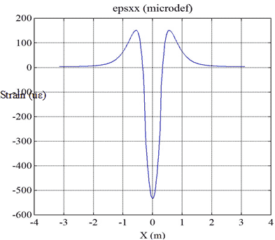 This graph shows simulated longitudinal strain using Viscoroute. The x-axis shows X from -13.12 to 13.12 ft