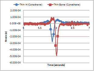 This graph shows the measured longitudinal strain using H-shape and bone shape made of conathane. Time is shown on the x-axis, and strain is shown on the y-axis. The thin "H" shape is shown in blue, and the thin bone shape is shown in red. Both lines have a strain of about zero until just before 6 s. The blue line decrease to a strain of -3E-4 and then returns to zero, and the red line decreases to a strain of -5E-4 at 6 s and then returns to zero.
