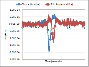 This graph shows the measured longitudinal strain using the thin "H" and bone shape made of araldite. Time is shown on the x-axis, and strain is shown on the y-axis. The thin "H" shape is shown in blue, and the thin bone shape is shown in red. They both stay around zero for the entire graph except for just before 6 s when the blue line decreases to a strain of -2E-4 and when the red line decreases to a strain of -1.25E-4 at 6 s.