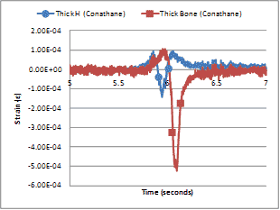 This graph shows the measured longitudinal strain using a thick "H" and bone shape made of conathane. Time is shown on the x-axis, and strain is shown on the y-axis. The thick "H" shape is shown in blue, and the thick bone shape is shown in red. They both have a strain that ranges closely around zero until just before 6 s. The blue line decreases to -1E-4. Just after 6 s, the red line decreases to -5E-4.
