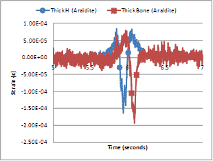This graph shows the measured longitudinal strain using thick "H" and bone shape made of araldite. Time is shown on the x-axis, and strain is shown on the y-axis. The thick "H" is shown in blue, and the thick bone is shown in red. Both lines remain around zero until just before 6 s. The blue line decreases to -1.5E-4, and the red line decreases to -2E-4just after 6 s.