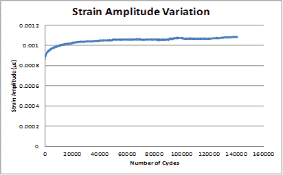 This graph shows strain amplitude variation of a concrete beam under cyclic load with constant amplitude. The x-axis shows the number of cycles, and the y-axis shows the strain amplitude. The line on the graph beings at a strain of 0.0009E-6 and zero cycles and increases to a strain of 0.0011E-6 at 140,000 cycles.