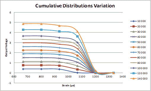 This graph shows cumulative distribution of strain expressed in voltage. The x-axis shows strain, and the y-axis shows output voltage. There are 12 lines shown on the graph. All start horizontally from a strain of 675E-6 until they reach a strain of 950E-6, where all of the lines decrease to an output voltage of zero. The line representing 140,000 is the highest line and begins at an output voltage of 4.8 V. the next highest is 120,000 at an output voltage of 4.3 V, followed by 100,000 at an output voltage of 4.6 V, 90,000 at 3.3 V, 80,000 at 3 V, 70,000 at 2.5 V, 60,000 at 2.2 V, 50,000 at 1.9 V, 40,000 at 1.5 V, 30,000 at 1.1 V, 20,000 at 0.7 V, and 10,000 at 1.3 V.