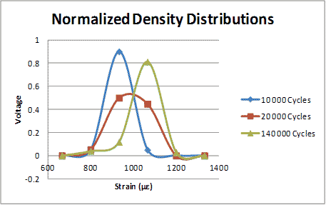 This graph shows the normalized density distribution expressed as normalized voltage. The x-axis shows strain, and the y-axis shows voltage. There are three bell-shaped lines shown on the graph. The first line is for 10,000 cycles, and its mean is at strain of 900E-6 at a voltage of 0.9 V. The next line represents 20,000 cycles, and its mean is at a strain of 1000E-6 at a voltage of 5 V. The last line represents 140,000 cycles and its mean strain value of 1100E-6 and a voltage of 0.8 V.