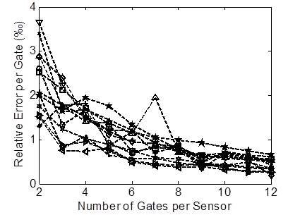This graph shows the relative error of fitting per gate for specimens at different life stages versus the number of gates per sensor. The x-axis represents the number of gates per sensor, and the y-axis represents the relative error per gate. There are 12 lines shown on the graph. They all begin at errors in the range of 1.2 to 3.8 percent at 2 gates per sensor and decrease to an error of 1 percent at 12 gates per sensor.