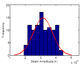 This graph shows the strain distribution histogram at different life stages of the beam at 100 cycles. The x-axis shows strain amplitude, and the y-axis shows frequency. The mean value is at a strain of 3E-4 and a frequency of 16.