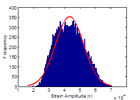 This graph shows the strain distribution histogram at different life stages of the beam at 25,000 cycles. The x-axis shows strain amplitude, and the y-axis shows frequency. The mean is a strain of 4.2E-4 and a frequency of 350.