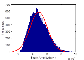 This graph shows the strain distribution histogram at different life stages of the beam at 40,500 cycles. The x-axis shows strain amplitude, and the y-axis shows frequency. The mean strain amplitude is at 4.8E-4 and a frequency of 600.