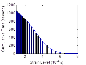 This graph shows fitting the sensor's output at different life stages of the specimen at 100 cycles. The x-axis represents the strain level, and the y-axis represents cumulative time. At a strain of 7E-4, the cumulative time is 0 s. When the strain level decreases to zero, the cumulative time is 1,000 s.