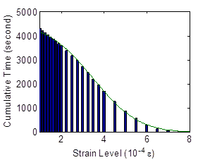 This graph shows fitting the sensor's output at different life stages of the specimen at 25,000 cycles. The x-axis represents the strain level, and the y-axis represents cumulative time. At a strain of 8E-4, the cumulative time is 0 s. When the strain level is zero, the cumulative time is 4,000 s.