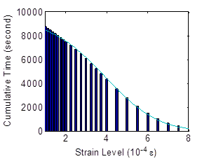 This graph shows fitting the sensor's output at different life stages of the specimen at 40,500 cycles. The x-axis represents the strain level, and the y-axis represents cumulative time. At a strain level of 8E-4, the cumulative time is just above 0 s. When the strain level becomes zero, the cumulative time is 8,500 s.