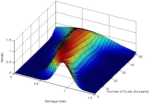 This graph shows the probability distribution of the damage coefficient versus the number of cycles of loading. The x-axis shows the damage index, the y-axis shows the density, and the z-axis shows the number of cycles. The graph shows a peak at a damage index in the range of 0.5 to 0.8 and at density of 1 for all of the cycles.