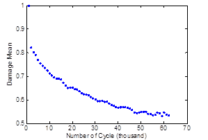 This graph shows the variance damage coefficient distribution. The number of cycles is on the x-axis, and damage mean is on the y-axis. The line begins at just above 0.8 for the damage mean and at 2,000 cycles. It quickly decreases to a damage mean of 0.55 at 60,000 cycles.