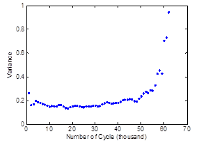 This graph shows variation of the mean. The number of cycles is on the x-axis, and variance is on the y-axis. The line begins at a variance around 0.2 at 2,000 cycles and remains at a steady variance until about 50,000 cycles when it increases to a variance of 0.95 at around 63,000 cycles.