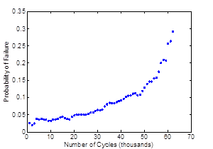 This graph shows the probability of failure of one of the samples versus the number of load cycles. Number of cycles is on the x-axis, and probability of failure is on the y-axis. The line begins at a probability of 0.025 during the first 4,000 cycles and increases to a probability of failure of 0.3 at 60,000 cycles.