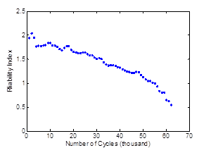 This graph shows the reliability index of one of the samples versus the number of load cycles. The number of cycles is on the x-axis, and reliability index is on the y-axis. The line begins at a reliability index of 2 and decreases to a reliability index of 0.5 at 60,000 cycles.
