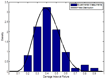 This graph shows the probability density function of the damage index at failure. The graph shows a line in the shape of a bell curve and a bar graph that shows the results that the curve follows. The bar graph beings at a damage index at failure of 0.2 at a density 0.75, increases to a peak density of 3.25 at a damage index of failure of 0.4, and decreases to a density just below 0.25 at a damage index of 0.9.