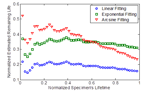 This graph shows the normalized estimate remaining life versus the normalized specimen's lifetime using three fitting shape functions. The normalized specimen's lifetime is on the x-axis, and the normalized estimated remaining life is on the y-axis. The graph is a scatter plot, and there are three variables: linear fitting in blue, exponential fitting in green, and arcsine fitting in red. The arcsine fitting flows a linear path beginning around 0.45 on the y-axis and 0.25 on the x-axis and decreases to 0.25 on the y-axis and 1 on the x-axis. The exponential fitting begins following a linear path at around 0.35 on the y-axis and 0.18 on the x-axis and decreases to 0.3 on y-axis and 1 on the x-axis. Linear fitting begins at 0.2 on the y-axis and around 0.19 on the x-axis and runs almost horizontally to 0.15 on the y-axis at 1 on the x-axis.