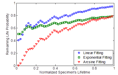 This graph shows the remaining life probability versus normalized specimen's remaining lifetime using three fitting shape functions. The normalized specimen's remaining life is on the x-axis, and the remaining life probability is of the y-axis. The graph is a scatter plot, and there are three variables: linear fitting in blue, exponential fitting in green, and arcsine fitting in red. The arcsine fitting flows an increasing path beginning at the origin and ending at 0.8 on the y-axis and at 1 on the x-axis. The exponential fitting begins following a linear path at around 0.5 on the y-axis and zero on the x-axis and increases to 0.8 on y-axis and 1 on the x-axis. Linear fitting begins on 0.4 on the y-axis and increases to around 0.7 at 0.1 on the x-axis and increases linearly to 0.95 on the y-axis and 1 on the x-axis.